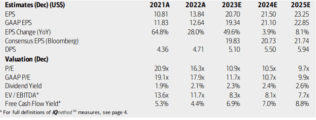 Caterpillar: Earnings, Valuation, Dividend Yield, Free Cash Flow Forecasts