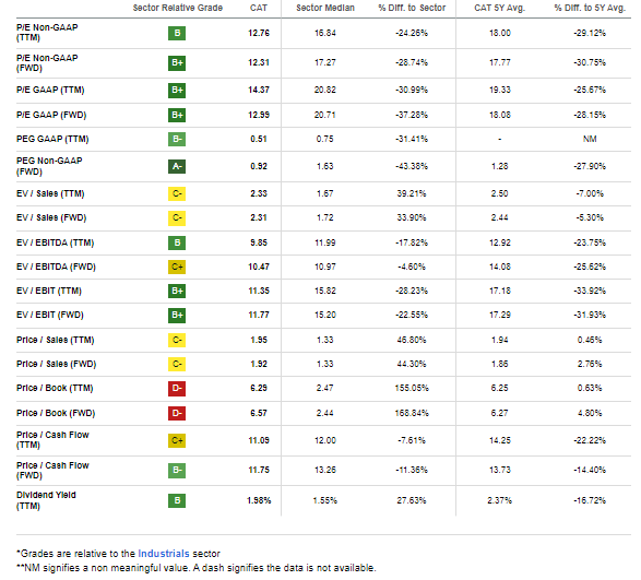 CAT: Compelling Earnings Multiples