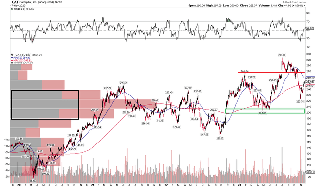 CAT: Upside and Downside Price Point to Monitor