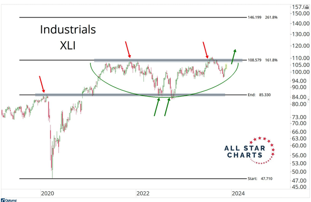 All Star Charts: On Watch for an Industrials Sector Breakout