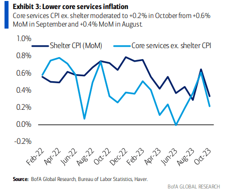 Easing CPI