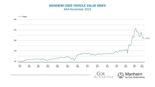 Used Vehicle Prices Fall Further