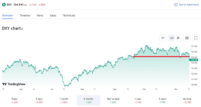 US Dollar Index Breaks Support