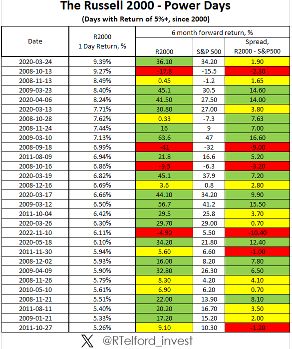 Russell 2000 Power Days, with 6 month returns