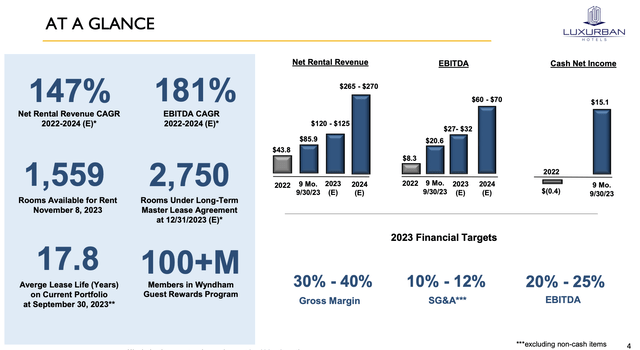 LuxUrban Hotels Financial Targets