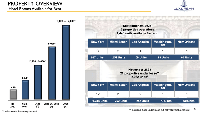 LuxUrban Hotels November 2023 Portfolio