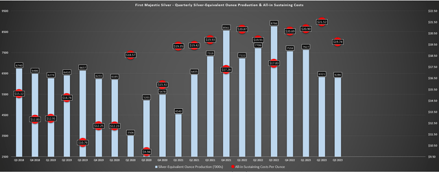 First Majestic Silver Quarterly SEO Production & AISC