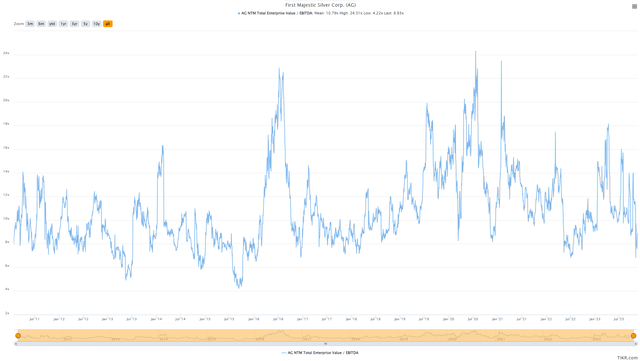 AG NTM EV/EBITDA Multiple