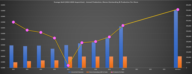 Teranga Gold - Annual Gold Production, Shares & Production Per Share + 2024 Estimates (If Not Acquired)