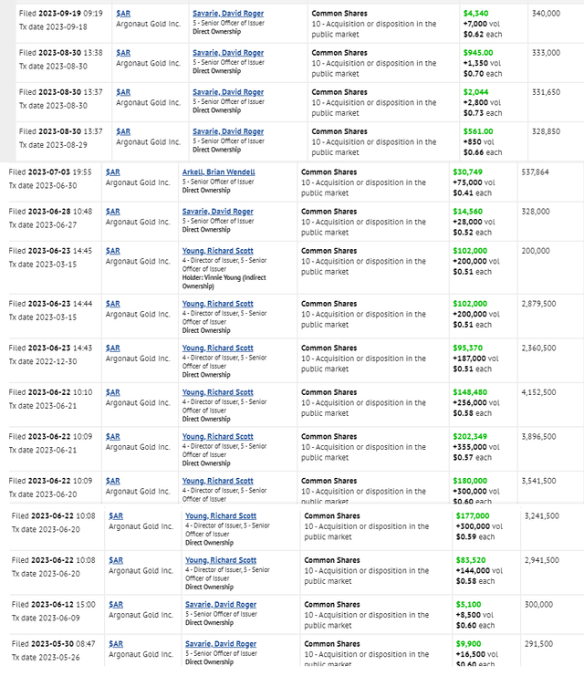 Argonaut Gold Insider Buying