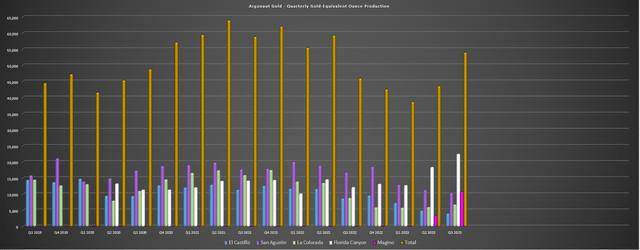 Argonaut Gold - Quarterly Production by Mine