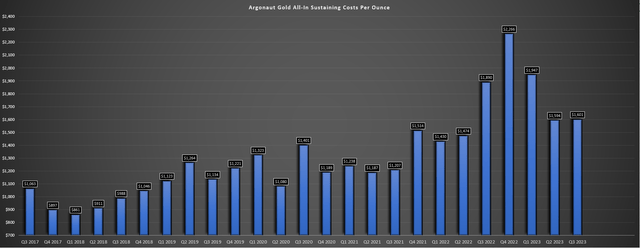 Argonaut Gold - All-in Sustaining Costs Per Ounce