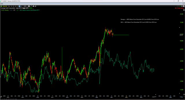 TGZ vs. GDX Share Price Performance