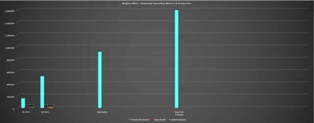 Magino Mine - Quarterly Operating Metrics, Gold Production & Nameplate/Expansion Potential