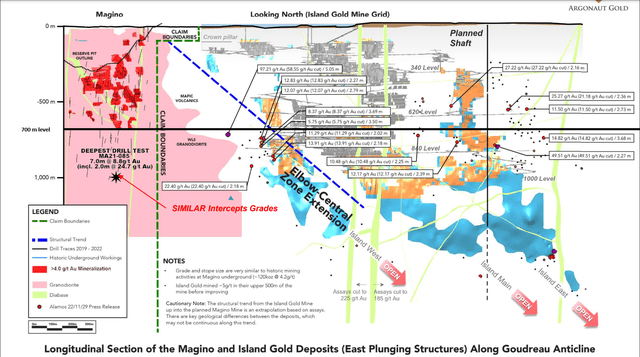 Argonaut Gold's Magino & Alamos' Island Gold Mine