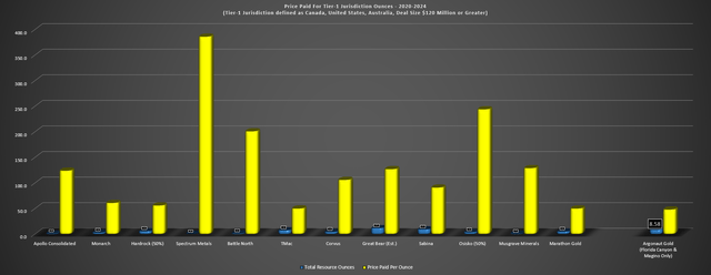 Price Paid for Tier-1 Jurisdiction Ounces (Developers & TMAC Resources 2020 to 2024)