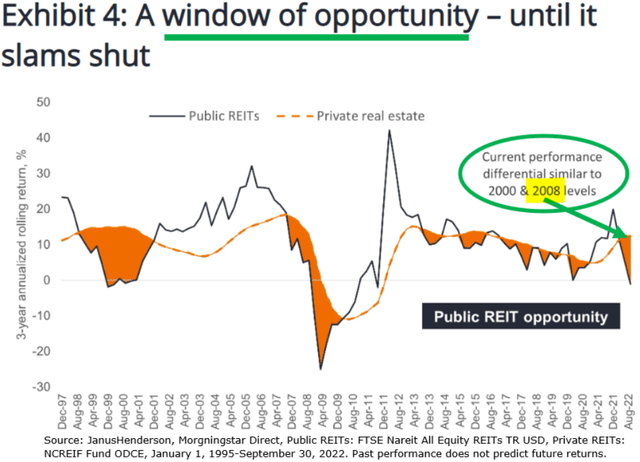 REIT valuations 2023