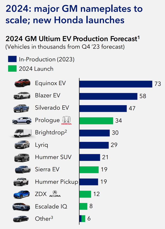 2024 Launches & production