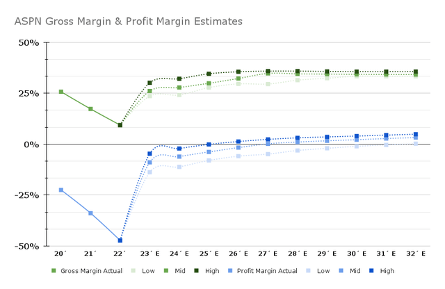 ASPN Gross Margin and Profit Margin