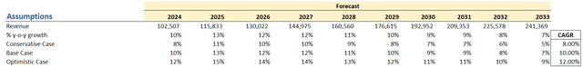 Revenue Assumptions of MAMA