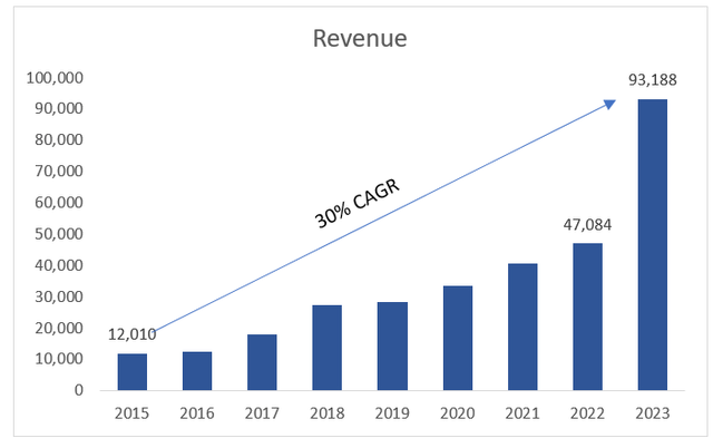 Revenue Growth of MAMA