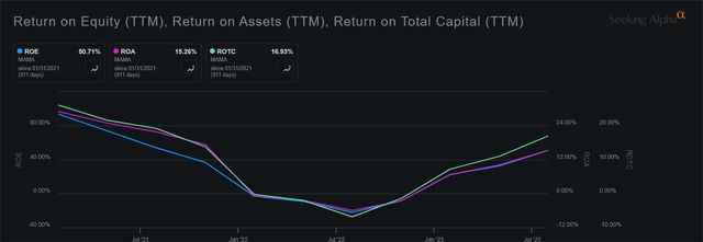 Profitability and Efficiency of MAMA