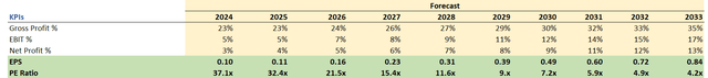 Margins and EPS Assumptions of MAMA