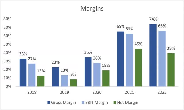 DQ Margins