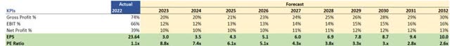 Margins and EPS assumptions of DQ