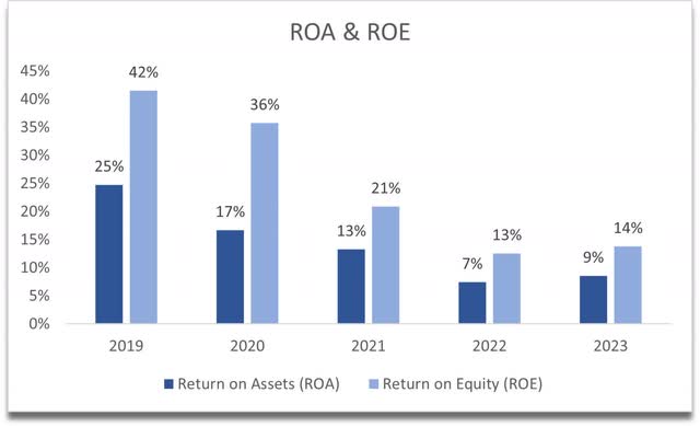 ROA and ROE of INTU