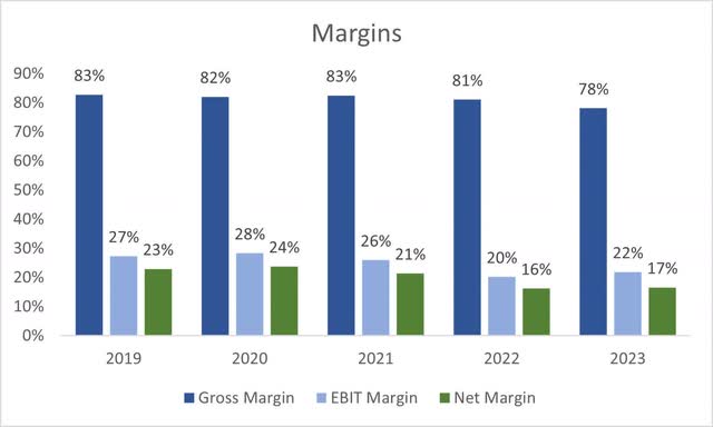 Margins of INTU