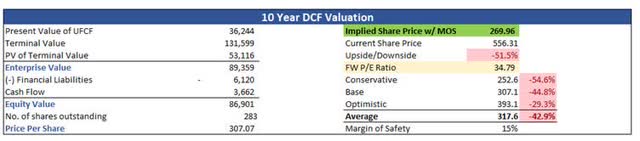 Intrinsic Value of INTU