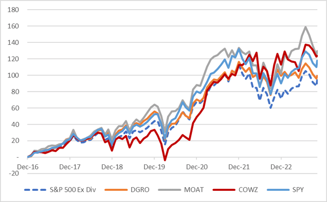 COWZ vs Selected Peers