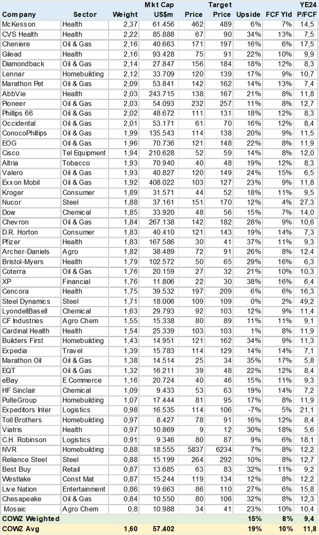 COWZ Consensus Price Target