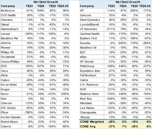 COWZ Consensus Net Debt Growth