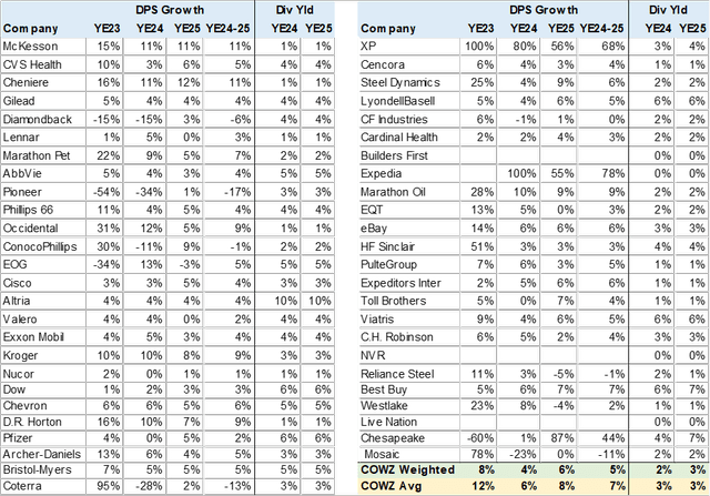 COWZ Consensus Dividend Growth