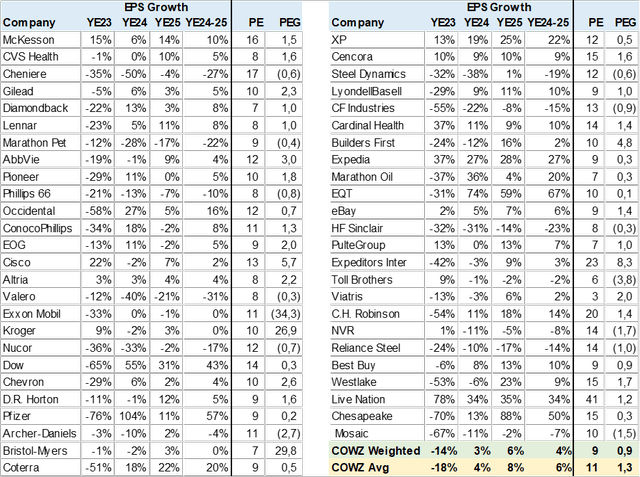 COWZ Consensus EPS Growth