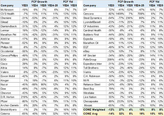 COWZ Consensus FCF Growth