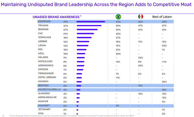Despegar Unaided Brand Awareness