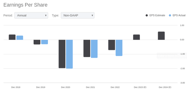 Despegar EPS Estimates