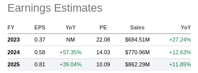 Despegar Analysts' EPS Estimates