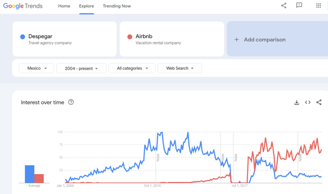 Despegar vs. Airbnb Searches