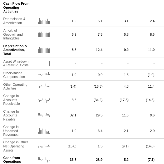 Despegar Operating Cash Flow
