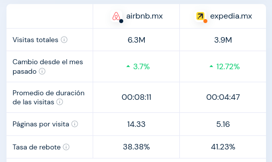 Airbnb vs. Expedia Mexico