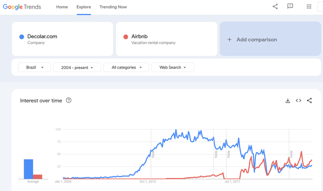 Decolar.com vs. Airbnb Brazil