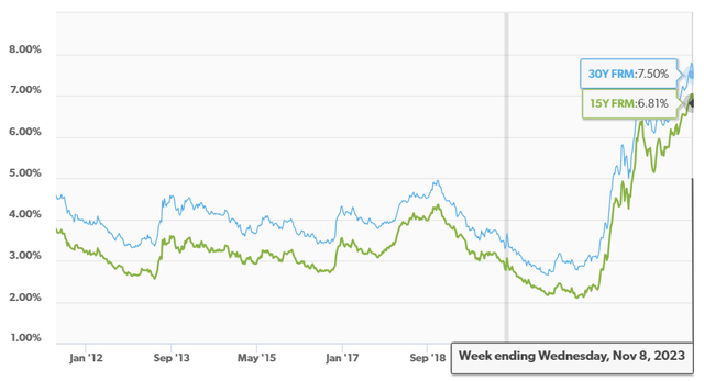 Mortgage Rates