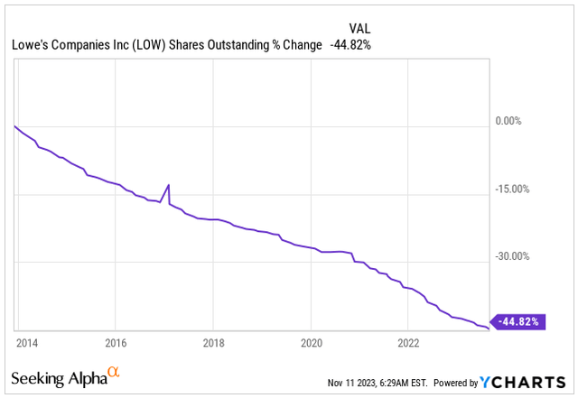 Shares Outstanding