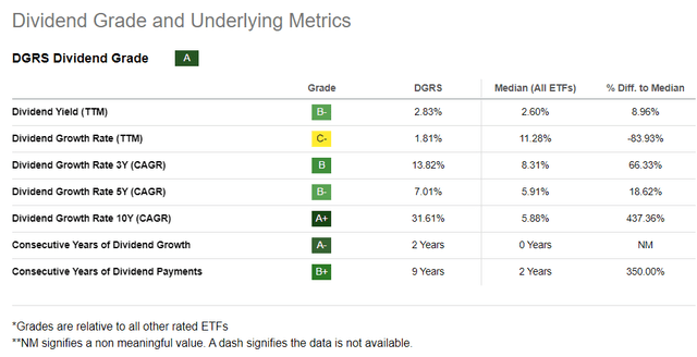 DGRS Dividend Grade