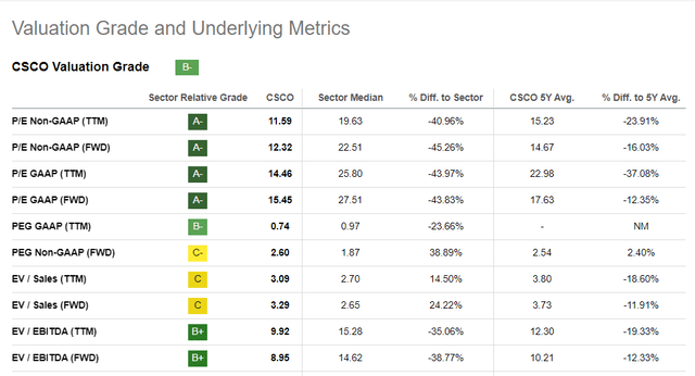 CSCO valuation ratios