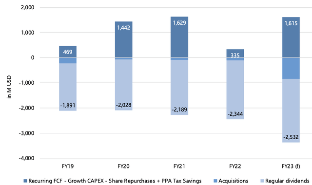 LIN free cash flow allocation